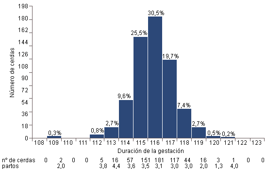Distribucion normal de los días de gestación tras tres meses de tratamiento con altrenogest