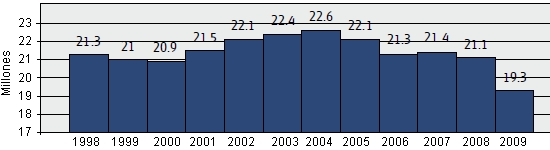 Evoluci&oacute;n de los sacrificios de cerdos en Dinamarca