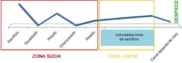  Evolución de la prevalencia en canales durante el faenado de las mismas.