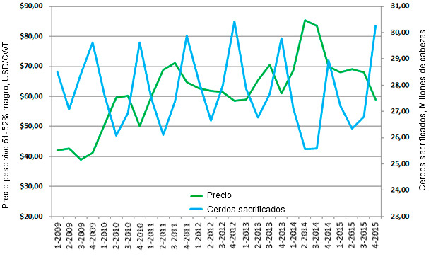 Sacrificios en mataderos de EEUU y precio del peso vivo 51-52% magro/CWT por trimestres (2009-2015*). 