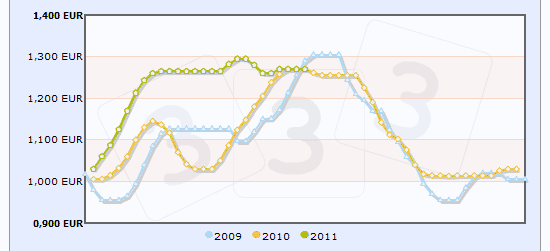 Evolución de precios en Mercolleida