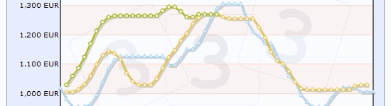 Evolución de precios en Mercolleida