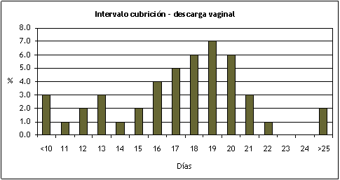Distribución de las descargas vaginales según el intervalo cubrición-descarga