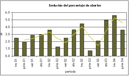 Evolución del porcentaje de abortos