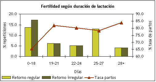 Fertilidad según la duración de la lactación