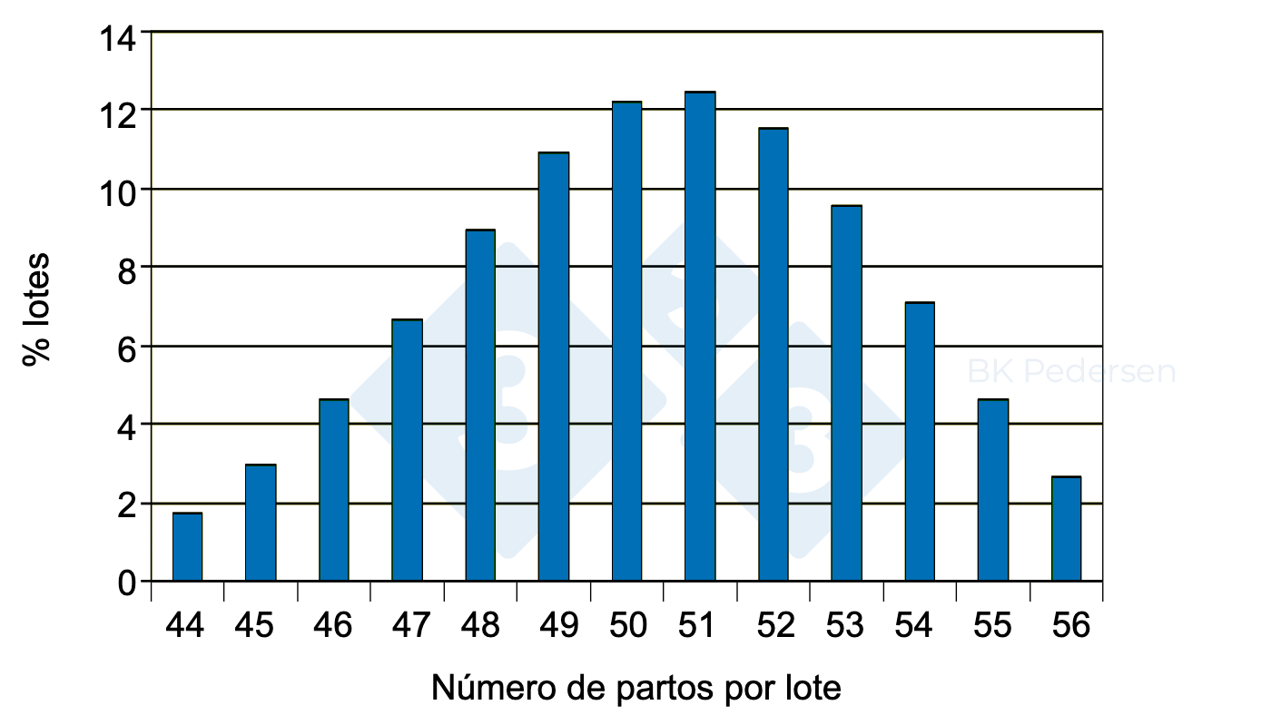 80% farrowing rate, 50 sows/batch
