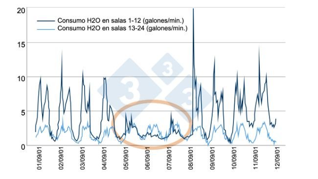 Figura 6. Ejemplo de un eficiente control de los consumos de agua. Fuente: Bird N. 2001 dicamUSA-Building Management Services, Fremont (NE).
