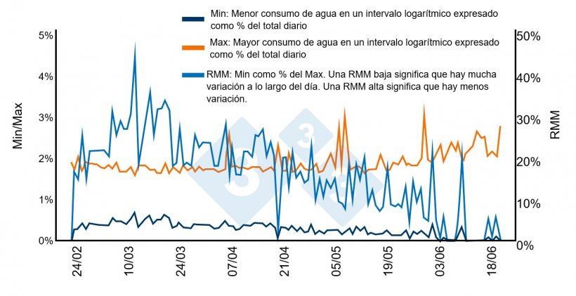 Figura 7. En circunstancias normales el consumo de agua se concentra en unas horas del d&iacute;a, mientras que por la noche debe ser pr&aacute;cticamente cero. En este caso, un exceso de densidad obliga a algunos cerdos a beber por la noche. Cuando los cerdos m&aacute;s grandes van a matadero y empieza a bajar la densidad, el patr&oacute;n se normaliza. Fuente: Bird 2001.
