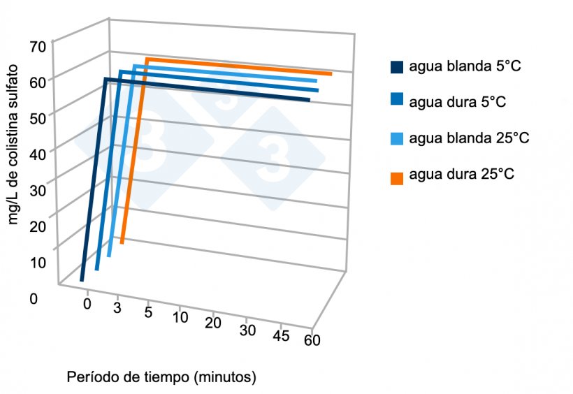 Figura 5. Ejemplo de prueba de estabilidad de un producto comercial en aguas duras y blandas dependiendo de la T&ordf; . Fuente: Av. Tecnol. Porc. VI(3):110-113.
