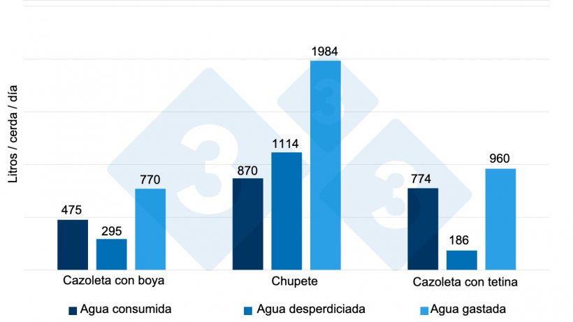 Figura 6. Agua consumida, desperdiciada y gastada comparando 3 tipos de bebederos durante 14 d&iacute;as en lechones reci&eacute;n destetados. Fuente: Torrey et al. 2008.

