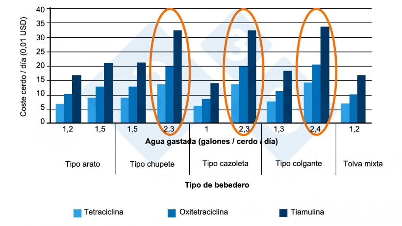 Figura 2. Costes de medicaci&oacute;n en funci&oacute;n del bebedero (9 granjas de cebo). Fuente: Almond G, 2002.
