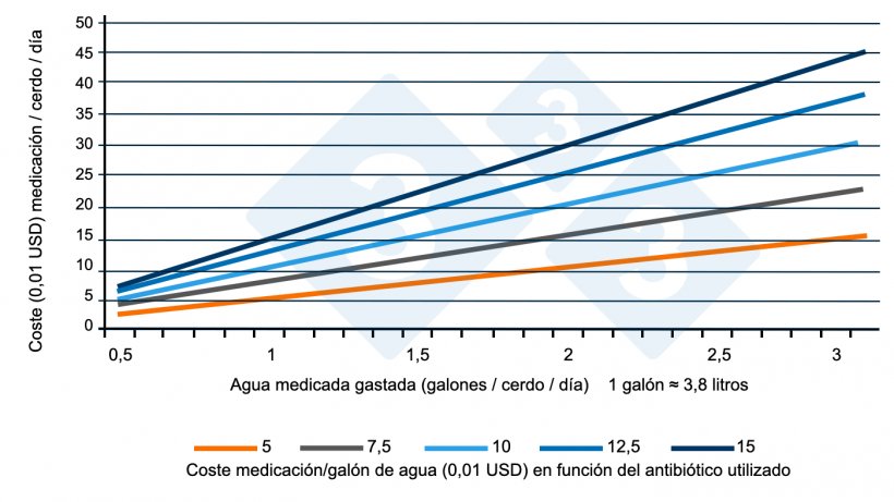 Figura 1. Relaci&oacute;n entre agua total gastada y costes de medicaci&oacute;n (engorde). Fuente: Almond G, 2022.
