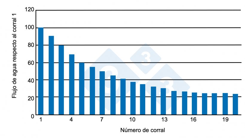 Gr&aacute;fico 2. Suministro de agua por corral en funci&oacute;n de la longitud de la sala. Fuente: Almond G. y Monahan (2000).
