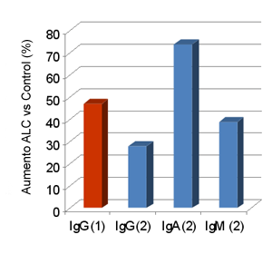 Efectos del suplemento de ALC dietético en dietas para cerdas durante el final de la gestación sobre las inmunoglobulinas en el calostro