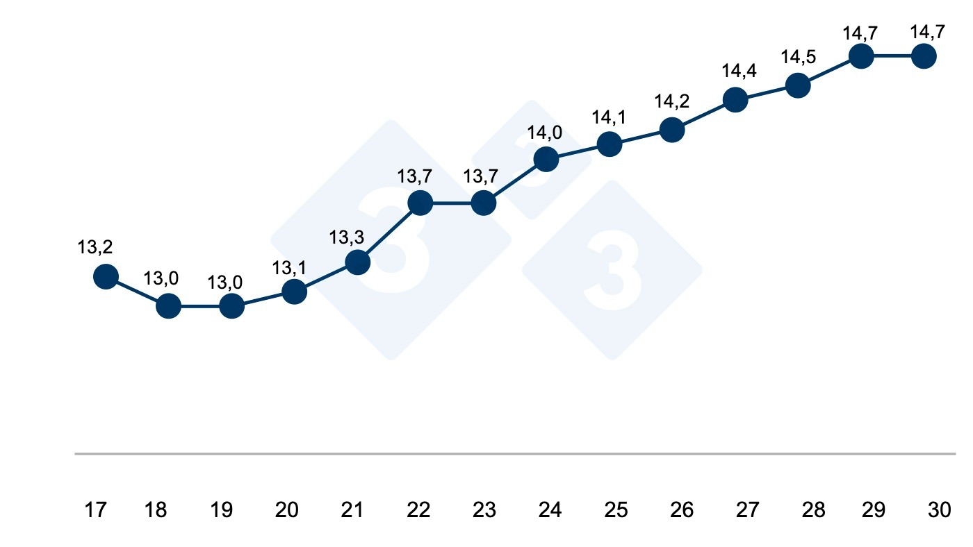 Efecto de la duraci&oacute;n de lactaci&oacute;n sobre el total de nacidos en el siguiente parto (junio 2009).&nbsp;22.000 cerdas. Per&iacute;odo de estudio: 2 a&ntilde;os. Resumen de 10 granjas de tama&ntilde;o grande (1.000 a 3.000 cerdas). Total partos analizados: 97.551. Fuente: J. Oliva. Servicios t&eacute;cnicos CEFU SA. Espa&ntilde;a.
