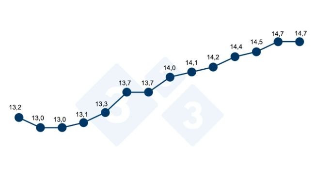 Efecto de la duración de lactación sobre el total de nacidos en el siguiente parto (junio 2009). 22.000 cerdas. Período de estudio: 2 años. Resumen de 10 granjas de tamaño grande (1.000 a 3.000 cerdas). Total partos analizados: 97.551. Fuente: J. Oliva. Servicios técnicos CEFU SA. España.