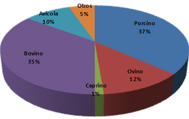 Resultado de imagen de la ganaderia en españa