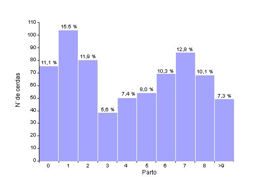 Estructura censal a 31 de diciembre de 2009 (673 cerdas productivas, media 4,28 partos)