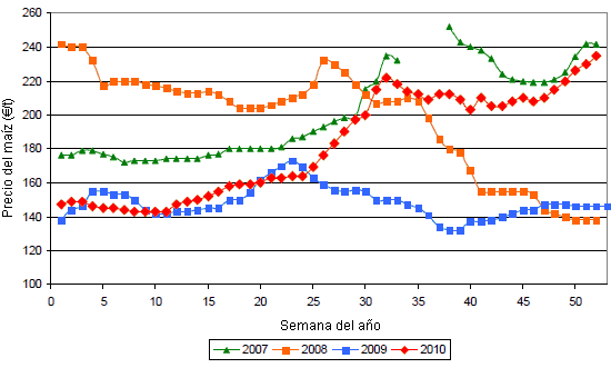 Evolución del precio del maíz (Urgell) sobre camión destino (Lleida) de Mercolleida durante el periodo de 2007-2010.