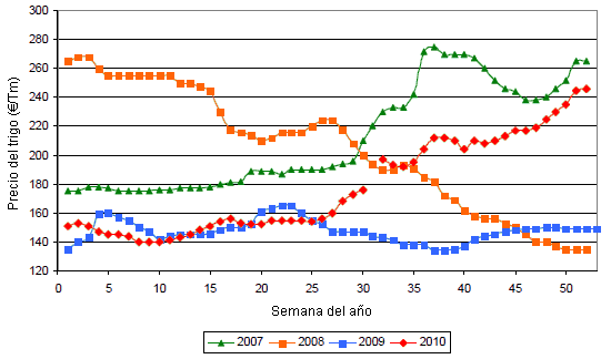 Evolución del precio del trigo pinso P.E.-72 sobre camión destino (Lleida) de  Mercolleida durante el período de 2007-2010.