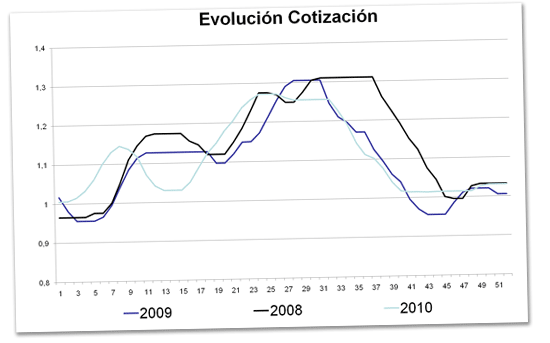 Evolución de la cotización del precio del porcino