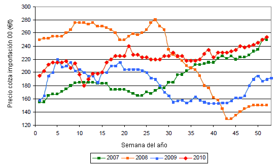 Evolución del precio de la colza importación 00 34/36% Profat sobre camión origen (Tarragona) de la Lonja de Barcelona durante el periodo 2007-2010.