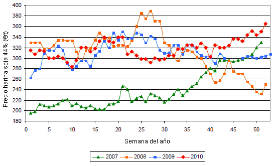 Evolución del precio de la harina de soja 44% sobre camión origen (Barcelona) de la Lonja de Barcelona durante el periodo 2007-2010.