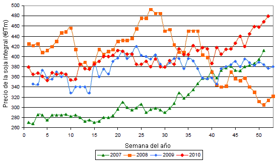 Evolución del precio de la soja integral 19g/36pr de ASFAC sobre fábrica proveedor (Barcelona) durante el período de 2007-2010 