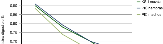 Requerimientos de Lisina digestible para cerdos PIC en granja experimental KSU