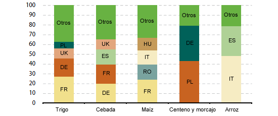 Producción por tipo de cereales en EU27, 2010