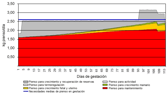 Curva de alimentación recomendada para Nulípara y Primípara y curvas de alimentación propuestas para primíparas en función de la condición corporal a la cubrición