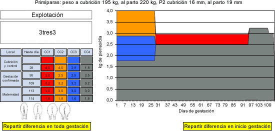Curva de alimentación recomendada para Nulípara y Primípara y curvas de alimentación propuestas para primíparas en función de la condición corporal a la cubrición