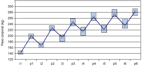 Evolución de peso vivo de cerdas Hypor en 6 ciclos (I = inseminación and F= Parto). Datos del Swine Research Centre de Nutreco