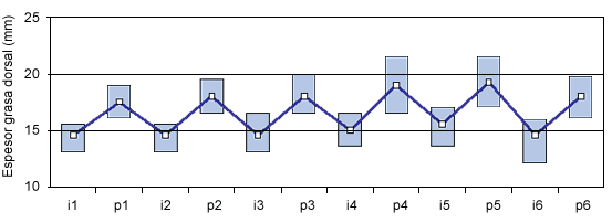 Evolución del espesor de tocino dorsal de cerdas Hypor en 6 ciclos (I = inseminación and F= Parto). Datos del Swine Research Centre de Nutreco