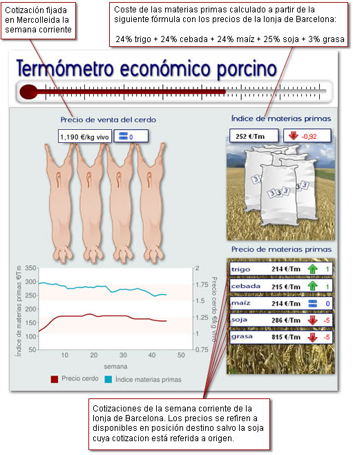 Termómetro económico porcino