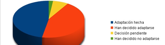 Encuesta sobre la implantación de la ley de bienestar en España