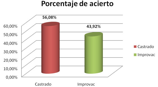 Reto improvac - Porcentaje de acierto