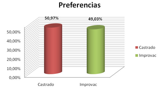 Reto improvac - Preferencias