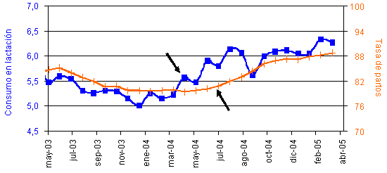 Relación entre el consumo en lactación y tasa de partos