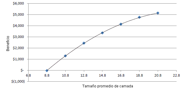 Beneficios totales generados en la simulación según el tamaño de camada