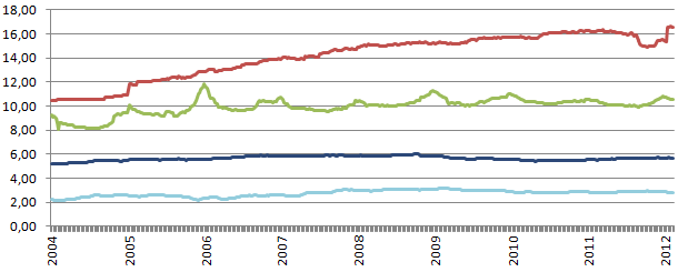 Precios destino 2004-2012