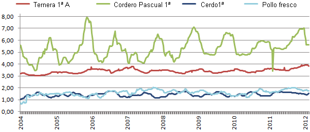 Precios origen 2004-2012