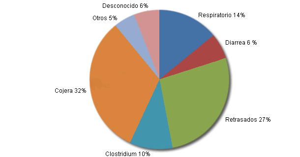 Distribución del % de bajas por causa en cebo de las granjas con diarrea.