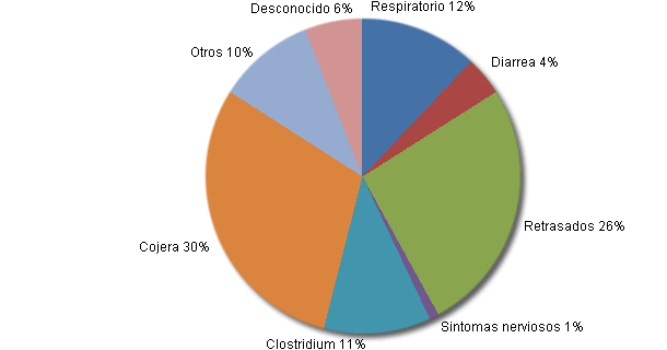 Distribución del % de bajas por causa en cebo de las granjas sin diarrea.