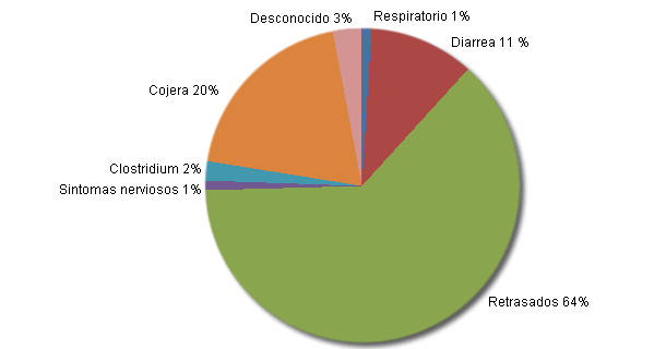 Distribución del % de bajas por causa en lechoneras de las granjas sin diarrea.