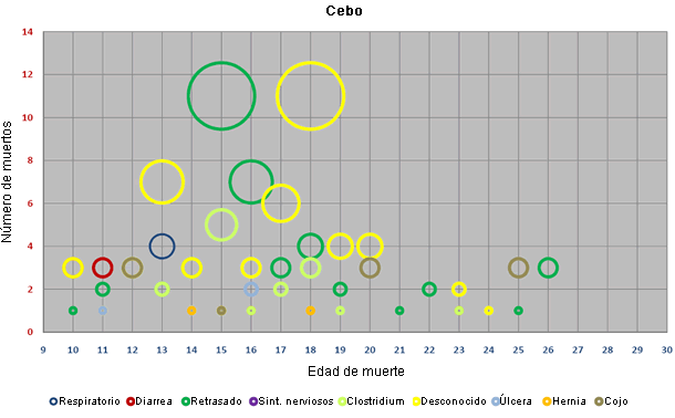 Distribución por edad y causa de las bajas en cebo del grupo de granjas con diarrea.