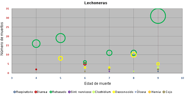 Distribución por edad y causa de las bajas en transición del grupo de granjas sin diarrea.