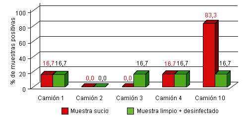 amiones con limpieza y desinfección