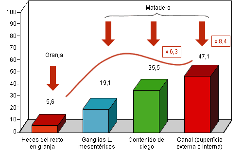 Aumento de positividad en Salmonella de granja a matadero (%)