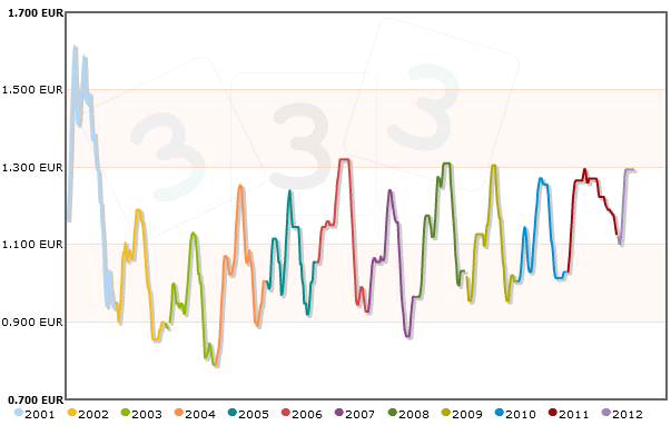 Evolución precio mercolleida en España del 2001 al 2012